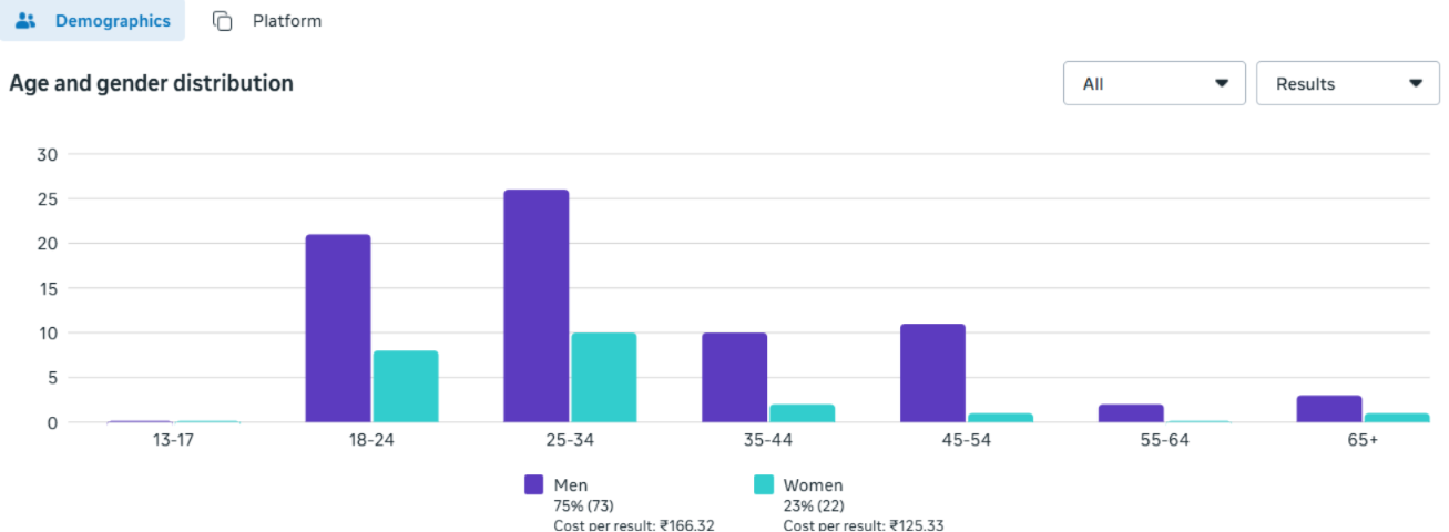 Age and gender distribution of campaign results